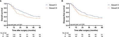 Survival Benefit of Pyloric Lymph Node Dissection for Siewert Type II/III Adenocarcinoma of the Esophagogastric Junction Based on Tumor Diameter: A Large Cohort Study